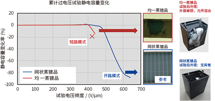 蒸鍍模式品和整體模蒸鍍品的安全性對比